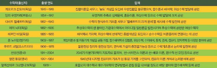 세 전문가가 노벨 수학상 수상자로 모두 선정했거나 예상 수상자 중 뛰어난 업적을 남긴 5인으로 언급한 수학자 10인.