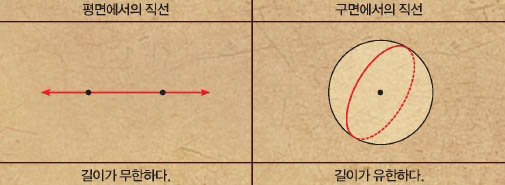 평면에서의 직선, 구면에서의 직선