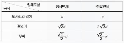 정사면체와 정팔면체 부피 공식