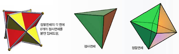 정팔면체의 각 면에 8개의 정사면체를 붙인 입체도형.