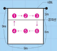 선수 위치^❻번에 위치한 선수가 서브를 넣은 뒤, 시계 방향으로 이동한다.