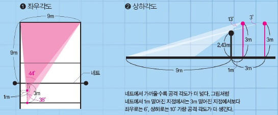 공격 위치에 따른 공격 각도