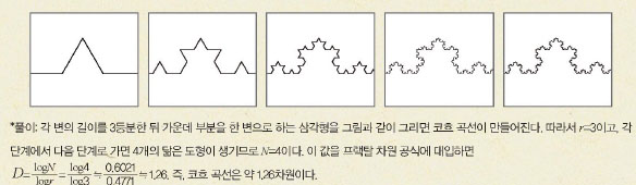 칸토어 집합과 코흐의 곡선의 차원