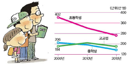 시도별 초등학생 추이