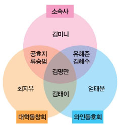 원이 겹치는 부분에 이름이 있는 분들은 용의 선상에서 제외합니다