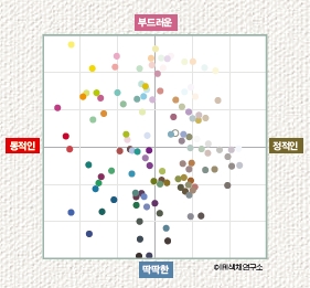 우리나라 사람들이 각 색을 어떻게 느끼는지 나타낸 표.