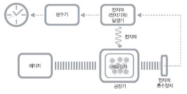 세슘원자시계의 원리