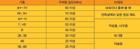 연필이나 샤프심의 분류와 용도