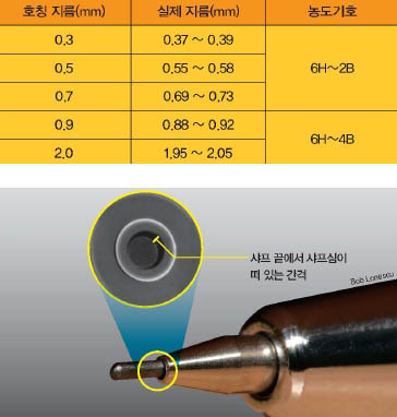 샤프심의 호칭과  실제 허용되는 지름^샤프 끝의 지름과 샤프심 굵기의 차이가 크면 심이 쉽게 부러진다.