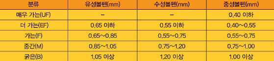 볼펜 종류에 따른 알의 지름