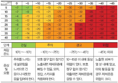 기온과 풍속에 따른 체감온도와 체감 증상