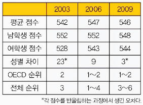 우리나라의 PISA 수학점수와 순위