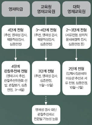 영재교육 입시 흐름