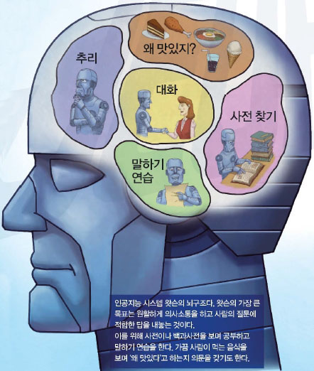 인공지능 시스템 왓슨의 뇌구조다. 왓슨의 가장 큰 목표는 원활하게 의사소통을 하고 사람의 질문에 적합한 답을 내놓는 것이다. 이를 위해 사전이나 백과사전을 보며 공부하고 말하기 연습을 한다. 가끔 사람이 먹는 음식을 보며 ‘왜 맛있다’고 하는지 의문을 갖기도 한다.