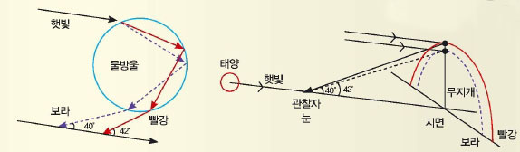 무지개에 담긴 수학