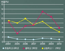 2004~2010년 학업성취도 평가에서 수학 과목 기초학력 미달 학생 비율 변화도