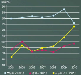 2004~2010년 학업성취도 평가에서 수학 과목 보통학력 이상 학생 비율 변화도