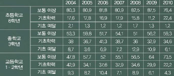 2004~2010년 학업성취도 평가에서 학년별 수학 실력의 변화