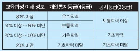 학업성취도 평가 등급