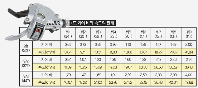 (표)기어 비와 속도의 관계