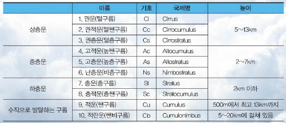 세계기상기구(WMO)가 정한 구름의 10가지 유형^높이는 우리나라와 같은 중위도 지방을 기준으로 한다. 적도에 가까울수록 구름은 더 높고, 극지방에서는 이보다 더 낮다.