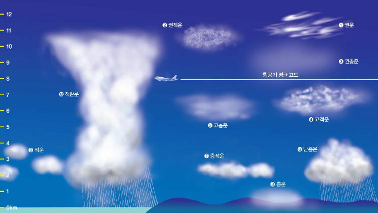 높이에 따른 구름 분포도^구름의 높이에 따라 상층운(❶ ❷ ❸), 중층운(❹ ❺ ❻), 하층운(❼ ❽)으로 분류한다. 예를 들어 권운(새털구름)은 항공기 평균 고도보다 위에 떠 있지만, 고적운(양떼구름)은 그 아래 생긴다.