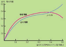 골퍼의 샷 편차에 따른 승리와 패배 확률 비교