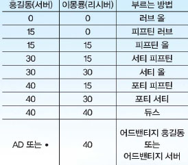 점수 별 부르는 방법