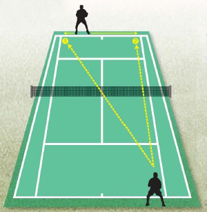 방향 바꾸는 기본 전략^대각선 방향(①)으로 공으 주고 받다가 네트와 수직인 방향(②)으로 치면 상대방은 공을 되받아치기 어렵다.