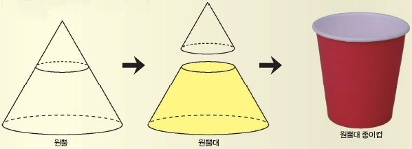 월뿔, 원뿔대, 원뿔대 종이컵