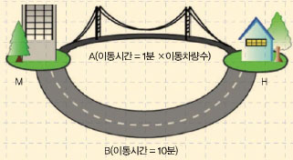 M에서 H로 가는데 10대의 차가 어떻게 이동해야 전체 이동시간이 최소가 될까?