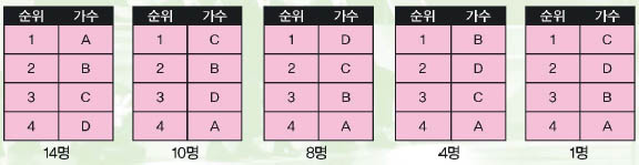 청중평가단 37명이 A, B, C, D 4명의 가수에 대해 순위를 매긴 결과가 다음과 같다고 해 보자.