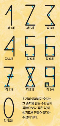 초기의 아라비아 숫자는 그 숫자와 같은 수만큼의 각(180°보다 작은 각)이 생기도록 만들어졌다는 주장이 있다.