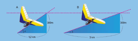 행글라이더의 활공각이 B 행글라이더 보다 크다. 행글라이더는 활공각이 작을수록 같은 조건에서 더 멀리 날며, 더 천천히 착륙할 수 있다. 따라서 B 행글라이더가 A 행글라이더보다 안전하게 착륙한다.
