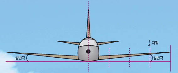 상반각을 조절해 양 날개에 작용하는 힘의 크기를 변화시킬 수 있다.