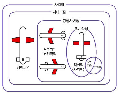 도형으로 분류하는 비행기 날개 모양