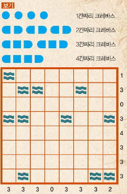 눈에 보이는 크레바스 외에 1칸짜리 크레바스 4개, 2칸짜리 크레바스 3개, 3칸짜리 크레바스 2개, 4칸짜리 크레바스 1개가 있음. 크레바스는 모두 가로방향. 오른쪽 숫자는그 줄에 있는 크레바스들의 칸 수의 합. 아래쪽 숫자는 그 줄을 지나는 크레바스의 개수.’