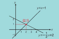 두 일차방정식의 그래프