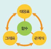 함수를 공부할 때는 반드시 대응표, 그래프, 관계식으로 모두 표현하는 연습은 필수