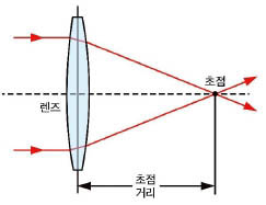 초점거리는 렌즈를 통과한 빛이 한 점에 모이는 위치인 초점과 렌즈 중심 사이의 거리를 뜻한다.