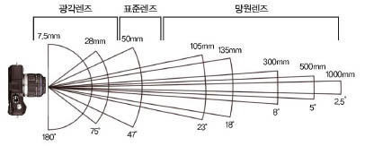 초점거리가 긴 렌즈는 화각이 좁고, 초점거리가 짧은 렌즈는 화각이 넓다.