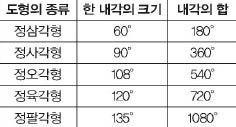 평면 채우기에 알맞은 정다각형은 한 내각의 크기를 적당히 곱해 360°가 되는 정삼각형, 정사각형, 정육각형이다.