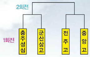 영화 속 봉황대기 전국고교야구대회 가상 대진표