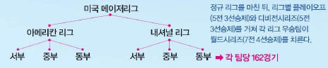 미국의 마이너리그 시스템은 메이저리그와 조금 다르다.