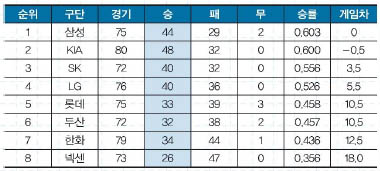 7월 13일 프로야구 팀 순위표