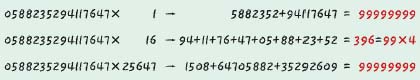 16자리수인 0588235294117647에 어떤 수를 곱한 뒤 2자리씩 끊어서 더하면 99의 배수가 되고,  4자리씩 끊어서 더했을 때는 9999의 배수가, 8자리씩 끊어서 더하면 99999999의 배수가 된다.