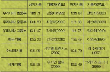 100m 달리기 기록표