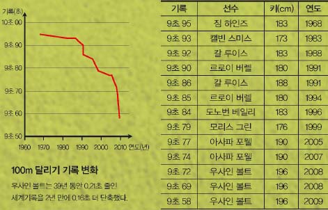 100m 달리기 기록 변화^우사인볼트는 39년 동안  0.21초 줄인 세계기록을 2년 만에 0.16초 더 단축했다.