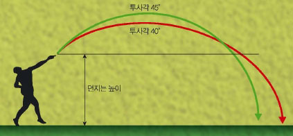 바닥이 아닌 키 높이에서 포환을 던지기 때문에 45°보다 낮은 각도로 던질 때 더 멀리 날아간다.