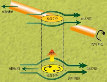 창에 회전을 걸어 던지는 이유^창에 시계방향으로 회전을 걸어 던지면 창 위쪽 공기의 압력이 낮아져 창이 위로 뜬다.